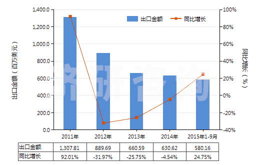 2011-2015年9月中國(guó)其他無(wú)環(huán)烴的氟化、溴化或碘化衍生物(HS29033990)出口總額及增速統(tǒng)計(jì)